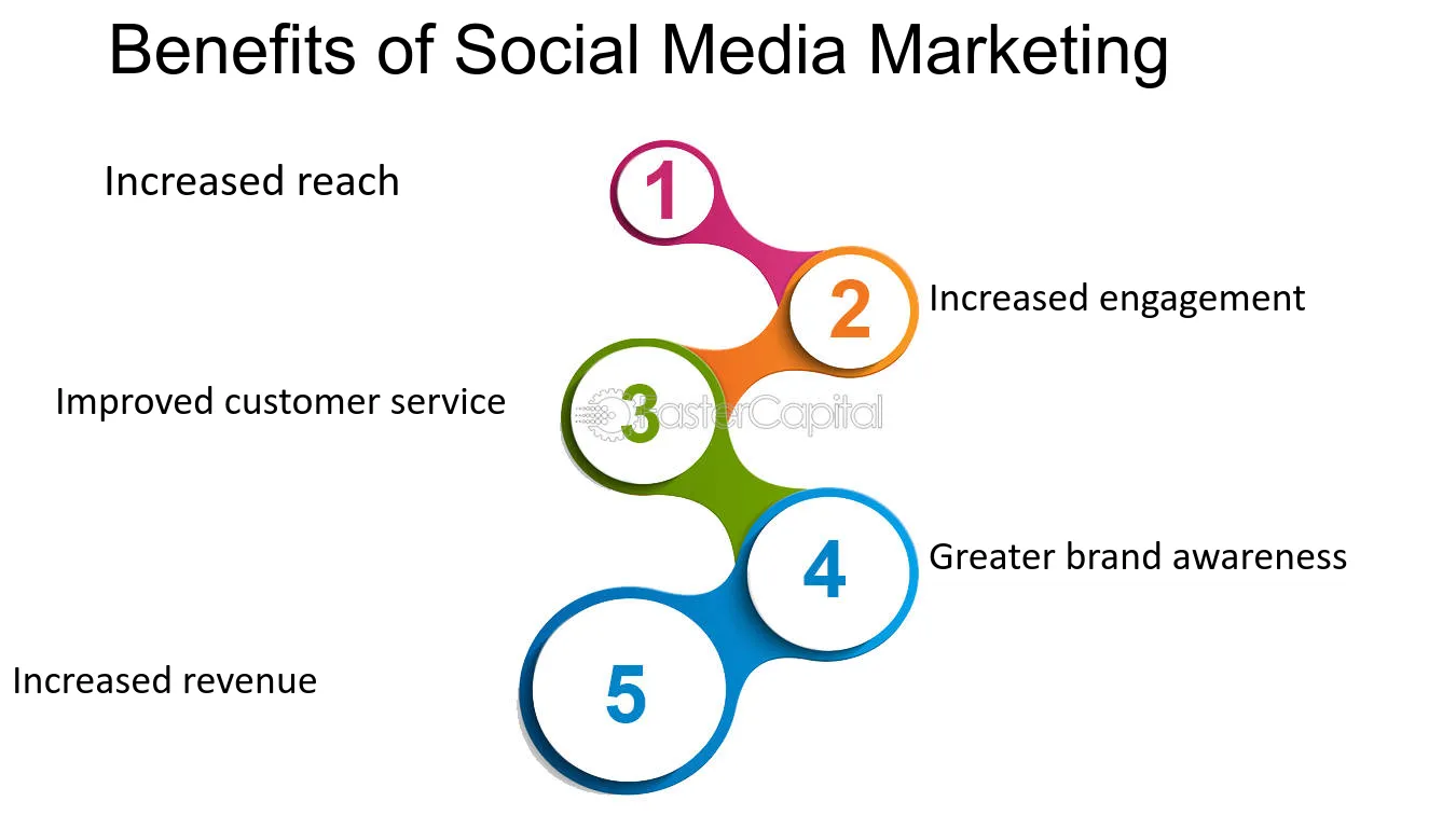 SMM benefits: Increased reach Increased engagement Improved customer service Greater brand awareness Increased revenue